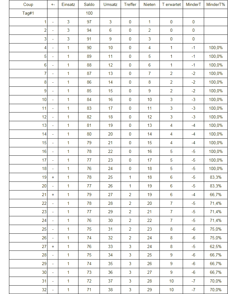 drittelchance-tabelle01-dutzende-kolonne