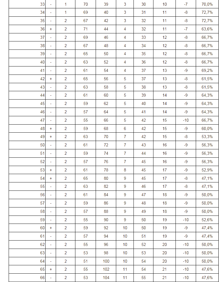 drittelchance-tabelle02-dutzend-kolonne-
