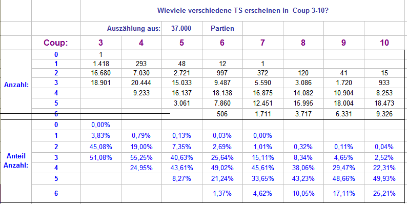 Wieviele_verschiedene_TS_in_Cp_3-10_01.png.4a7b928bdf27c4cf152ddc4896c8c37c.png