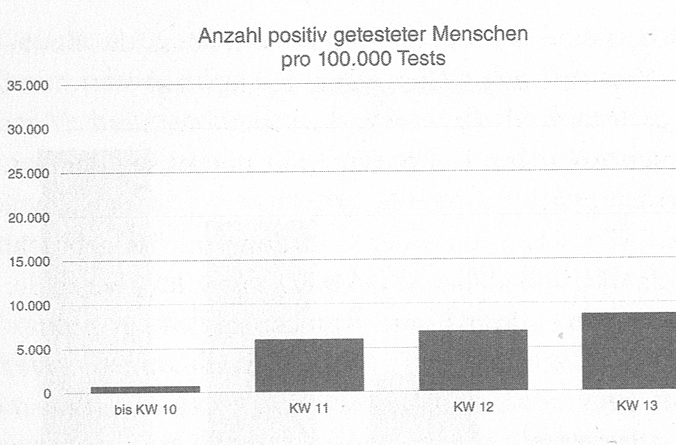 285084489_AnzahlpositivgetesteterMenschenpro100.000Tests.png.19b337563a9c0fac80a8ff1ec698c7d5.png