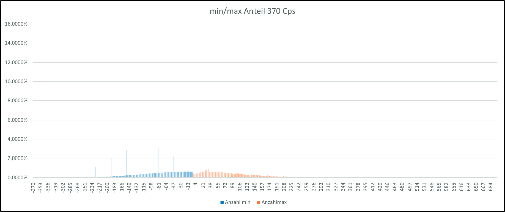min-max-Anteil370Cps_01.png.f4877031f9f6bf4e009b072aa1271e89.png